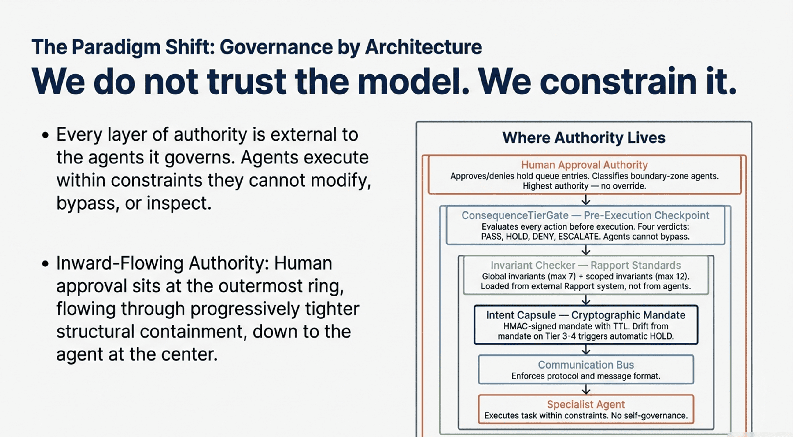 Where Authority Lives — six nested containment layers from Human Approval Authority down to Specialist Agent