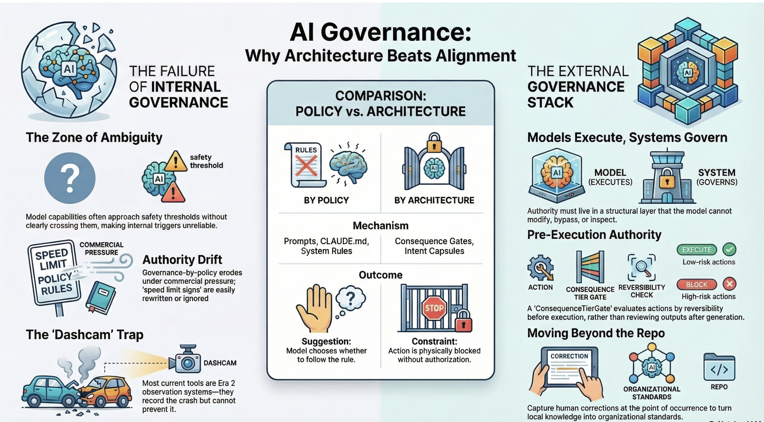 AI Governance: Why Architecture Beats Alignment — comparing policy vs architecture approaches