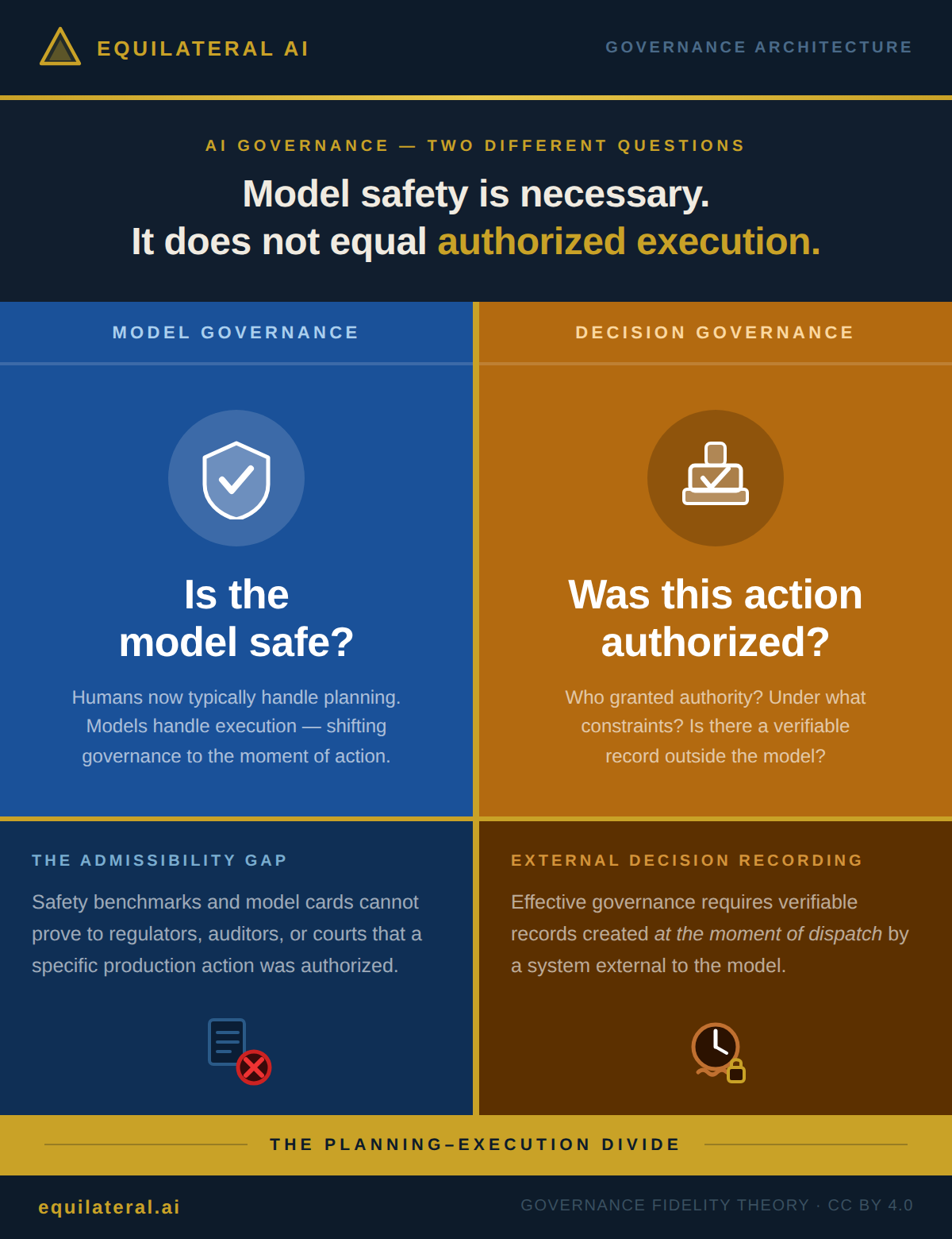 Model governance asks: is the model safe? Decision governance asks: was this action authorized? The planning and execution divide.