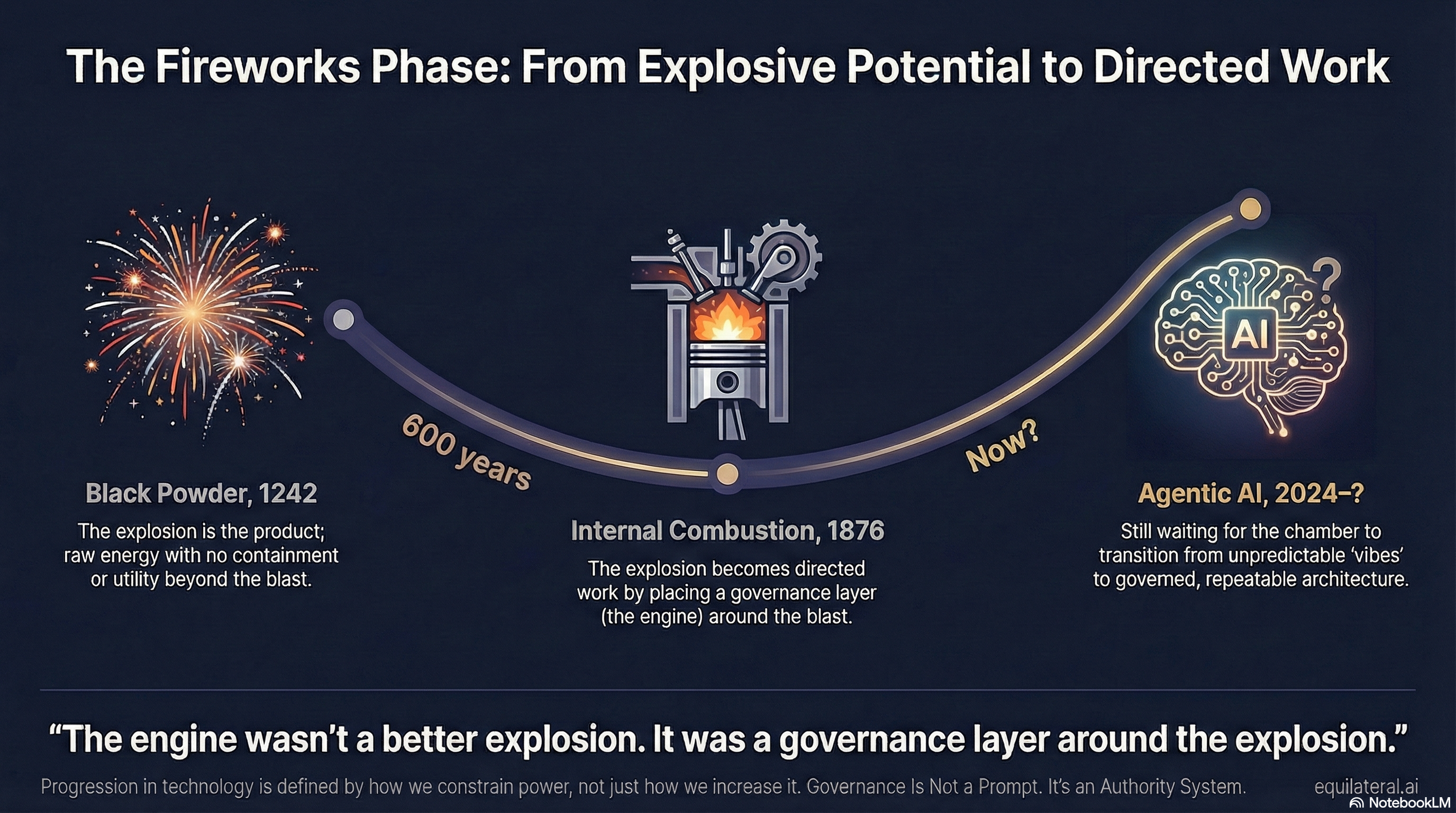 The Fireworks Phase: From Explosive Potential to Directed Work — Black Powder 1242, Internal Combustion 1876, Agentic AI 2024