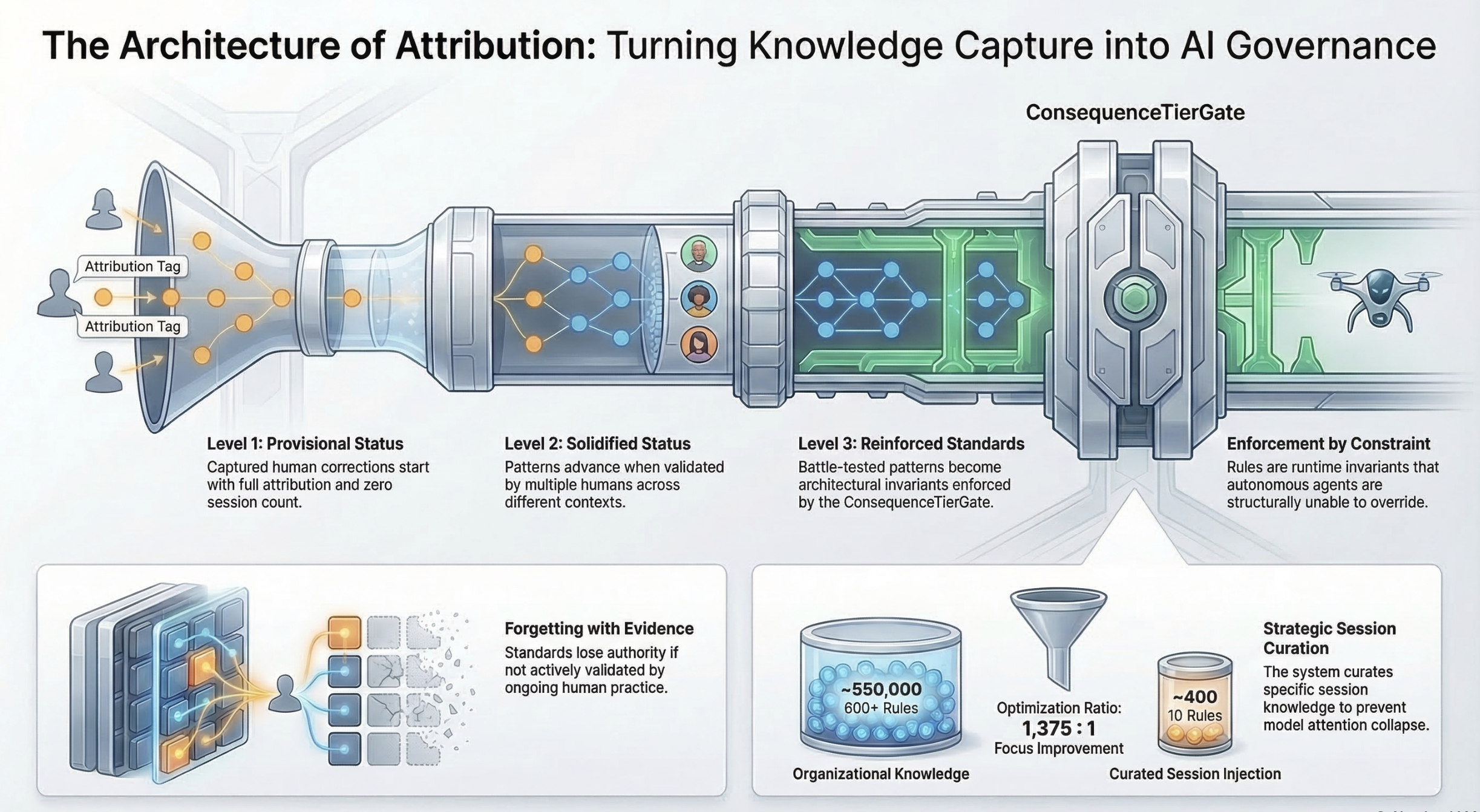 MindMeld governance architecture — capture with attribution, curate with evidence, forget with evidence