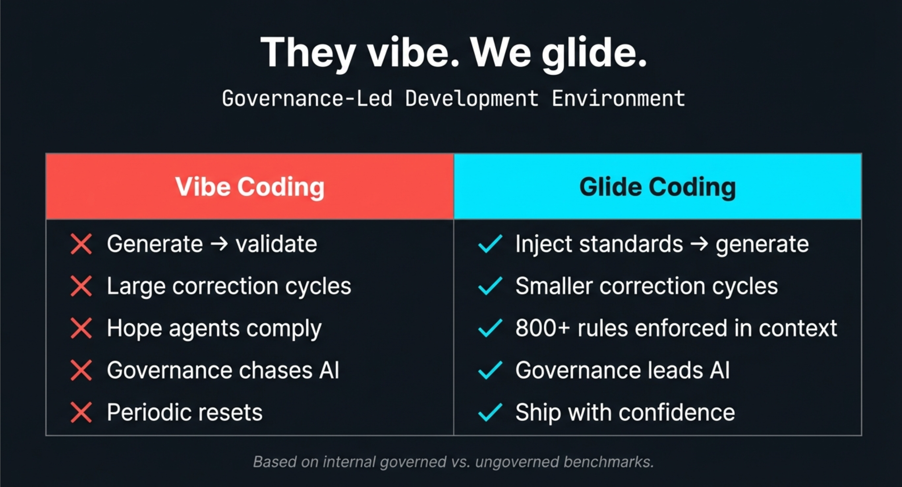 Vibe Coding vs Glide Coding comparison table