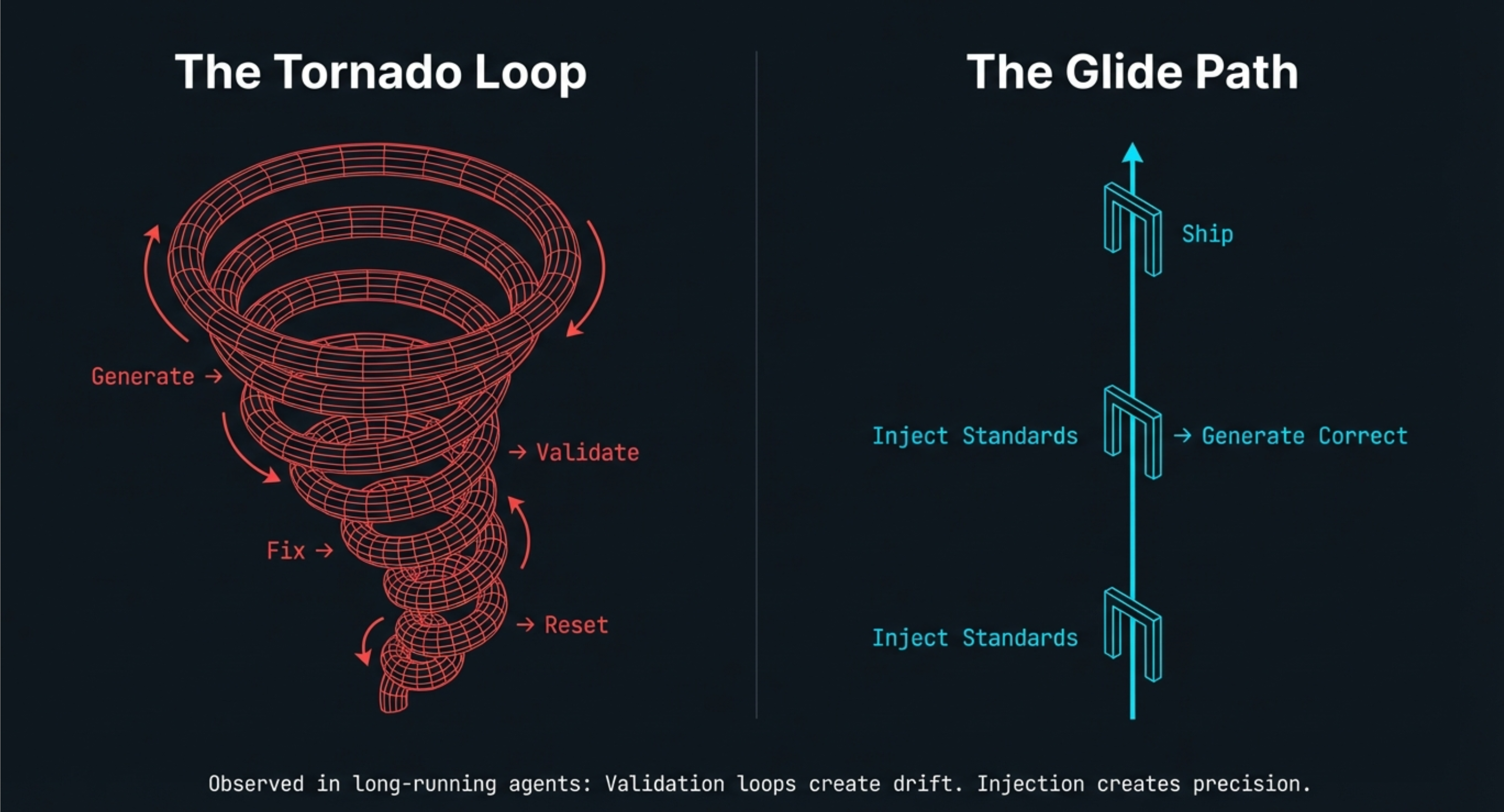 The Tornado Loop vs The Glide Path - validation loops create drift, injection creates precision
