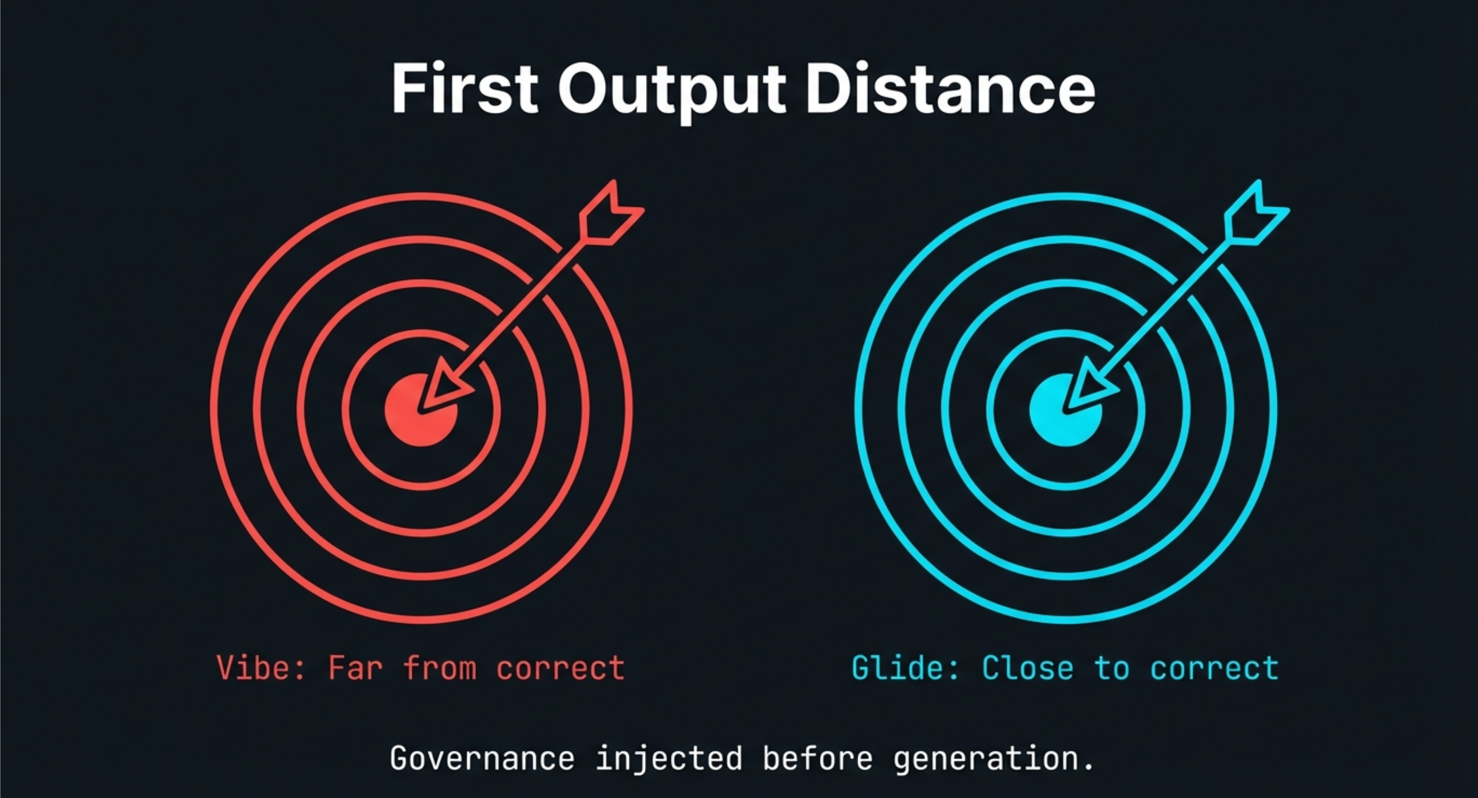First Output Distance - Vibe is far from correct, Glide is close to correct