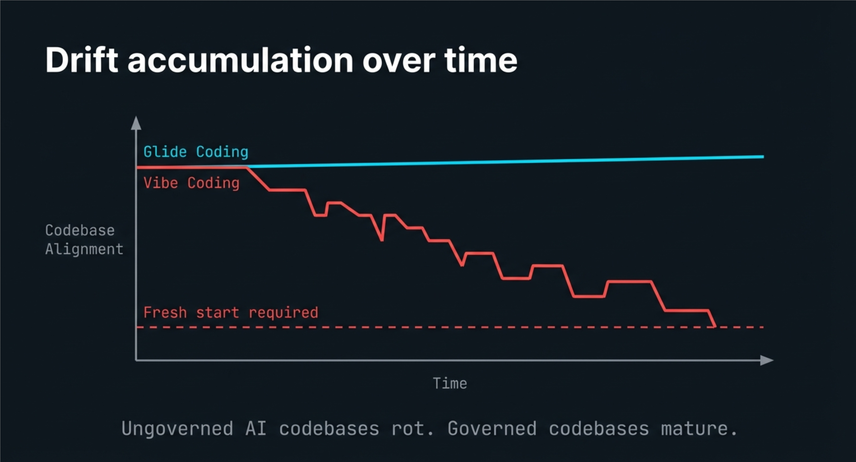 Drift accumulation over time - Glide Coding maintains alignment, Vibe Coding degrades