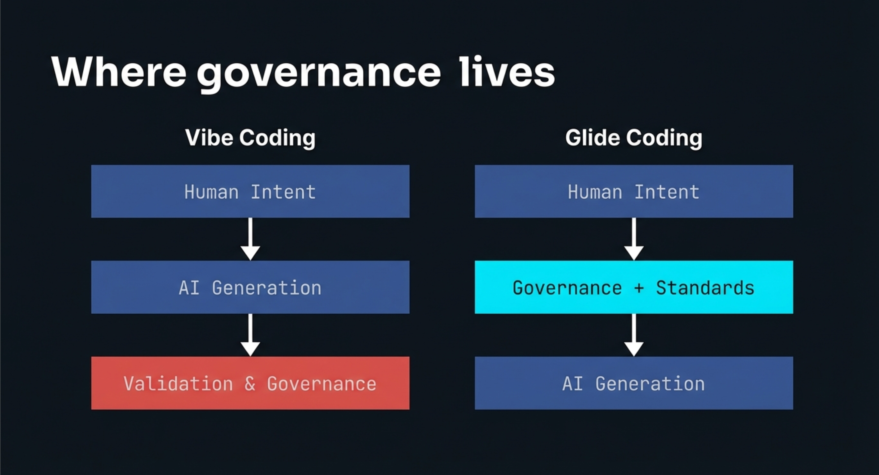 Where governance lives - Vibe puts validation at the end, Glide puts governance before generation