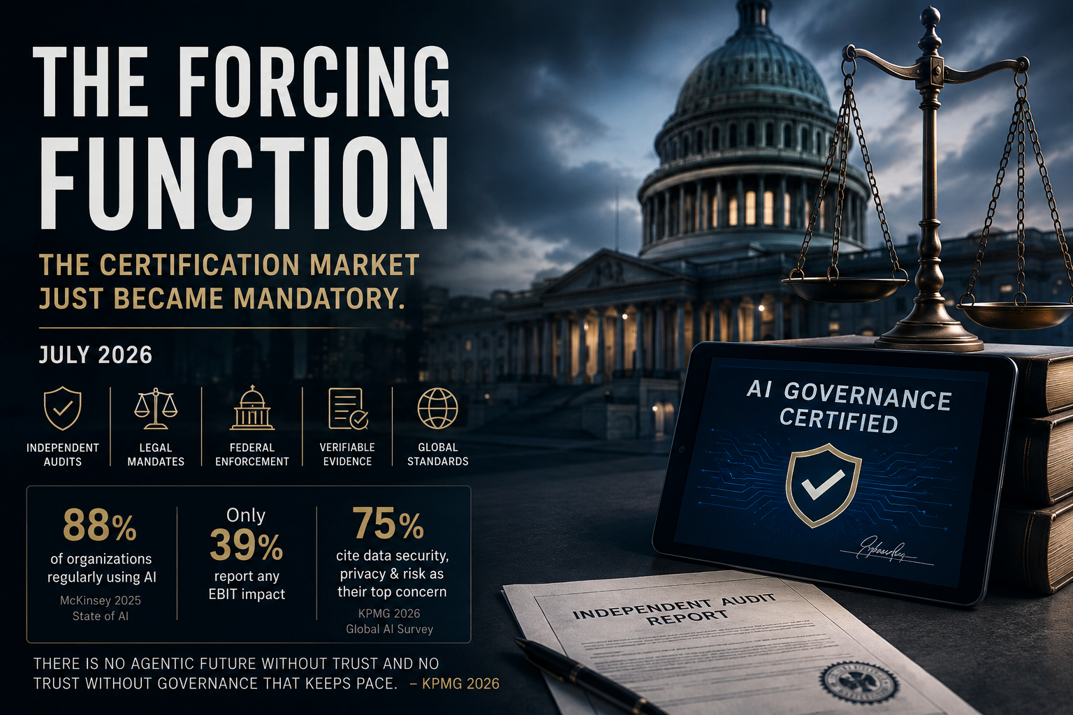 The Forcing Function — The certification market just became mandatory. July 2026. Independent Audits, Legal Mandates, Federal Enforcement, Verifiable Evidence, Global Standards.