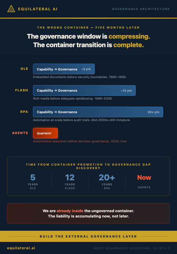The governance window is compressing. OLE took 5 years. Flash took 12. RPA took 20+. Agentic AI is measured in quarters — and we're already inside the ungoverned container.