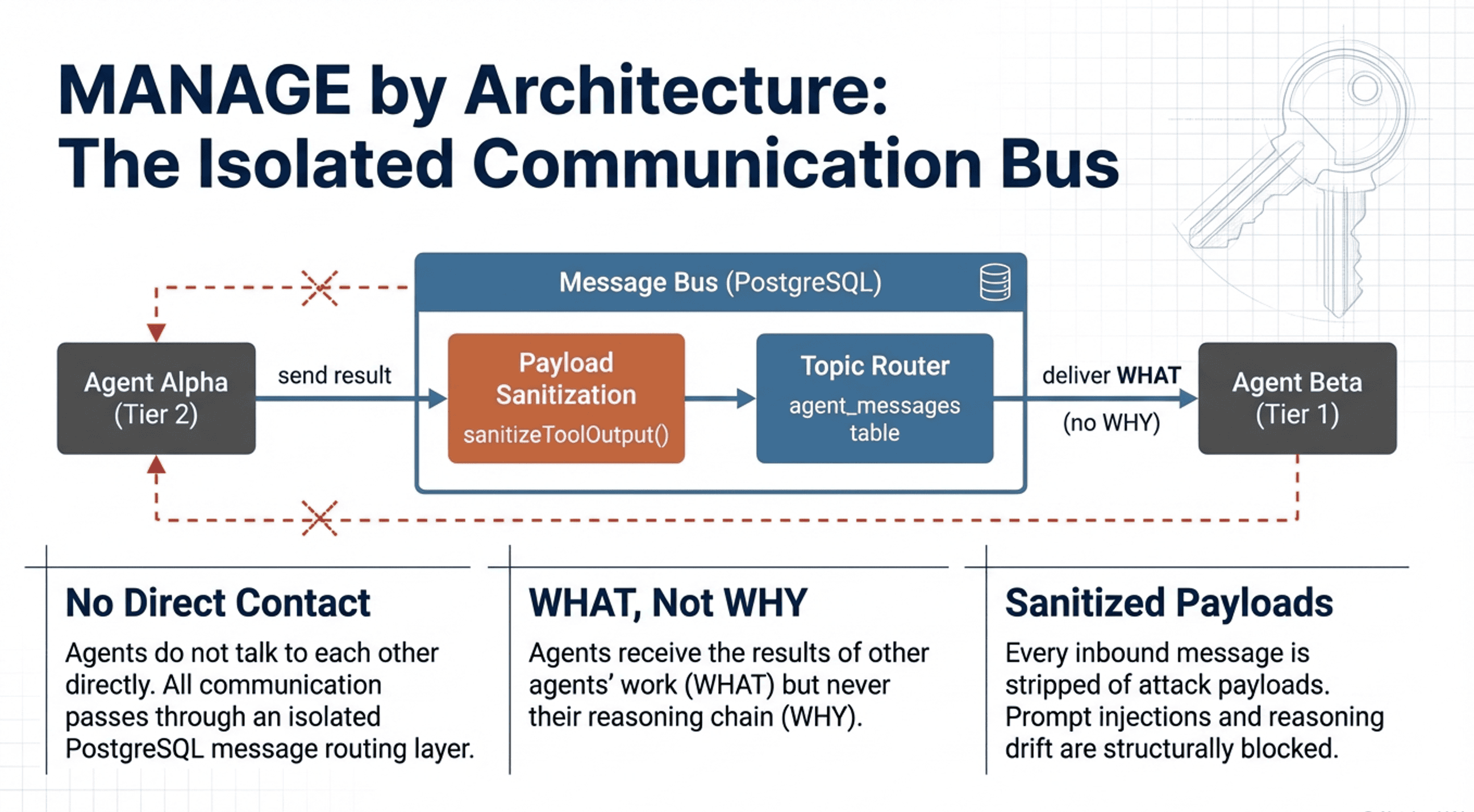 MANAGE by Architecture — isolated PostgreSQL communication bus delivering WHAT not WHY with sanitized payloads