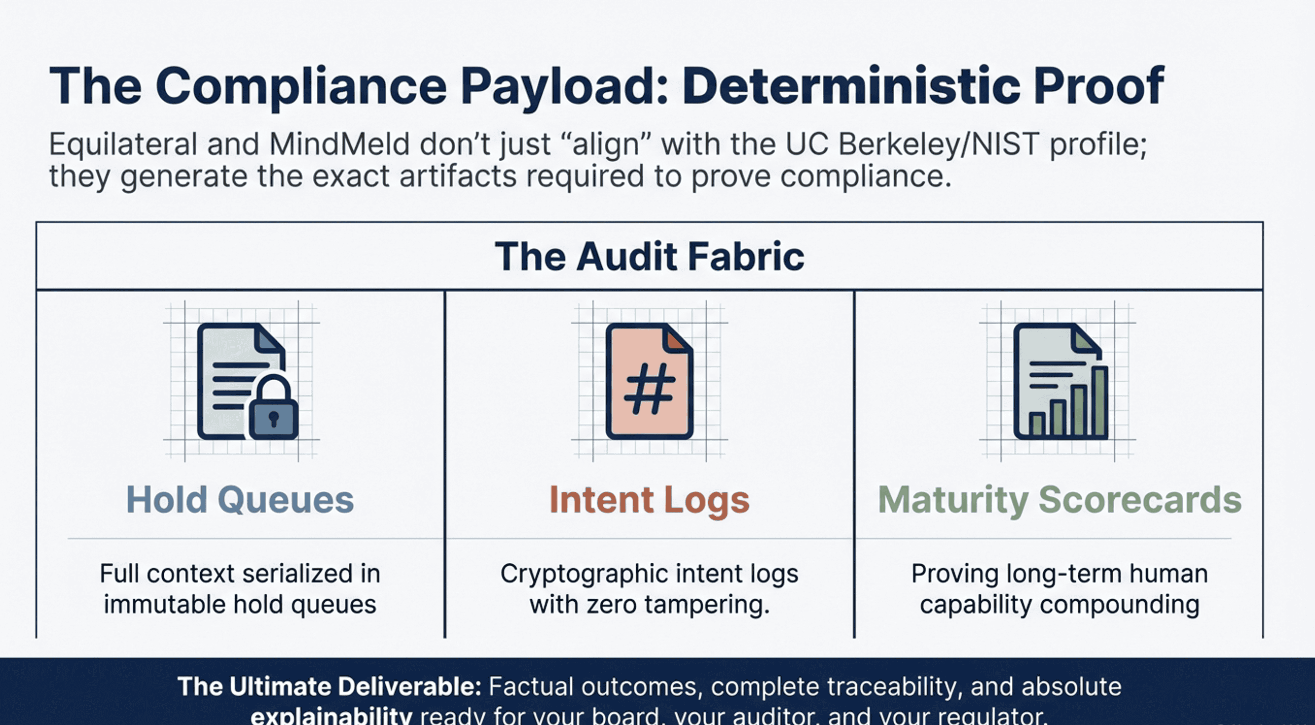 The Compliance Payload — deterministic proof through hold queues, cryptographic intent logs, and maturity scorecards