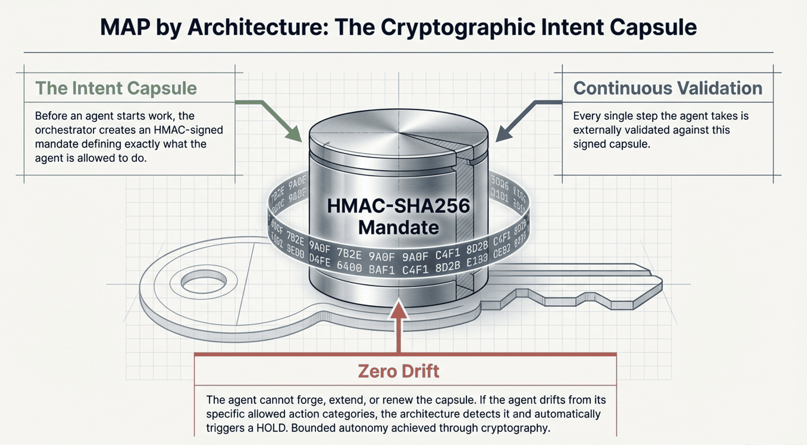 MAP by Architecture — HMAC-SHA256 cryptographic intent capsule with continuous validation and zero drift enforcement