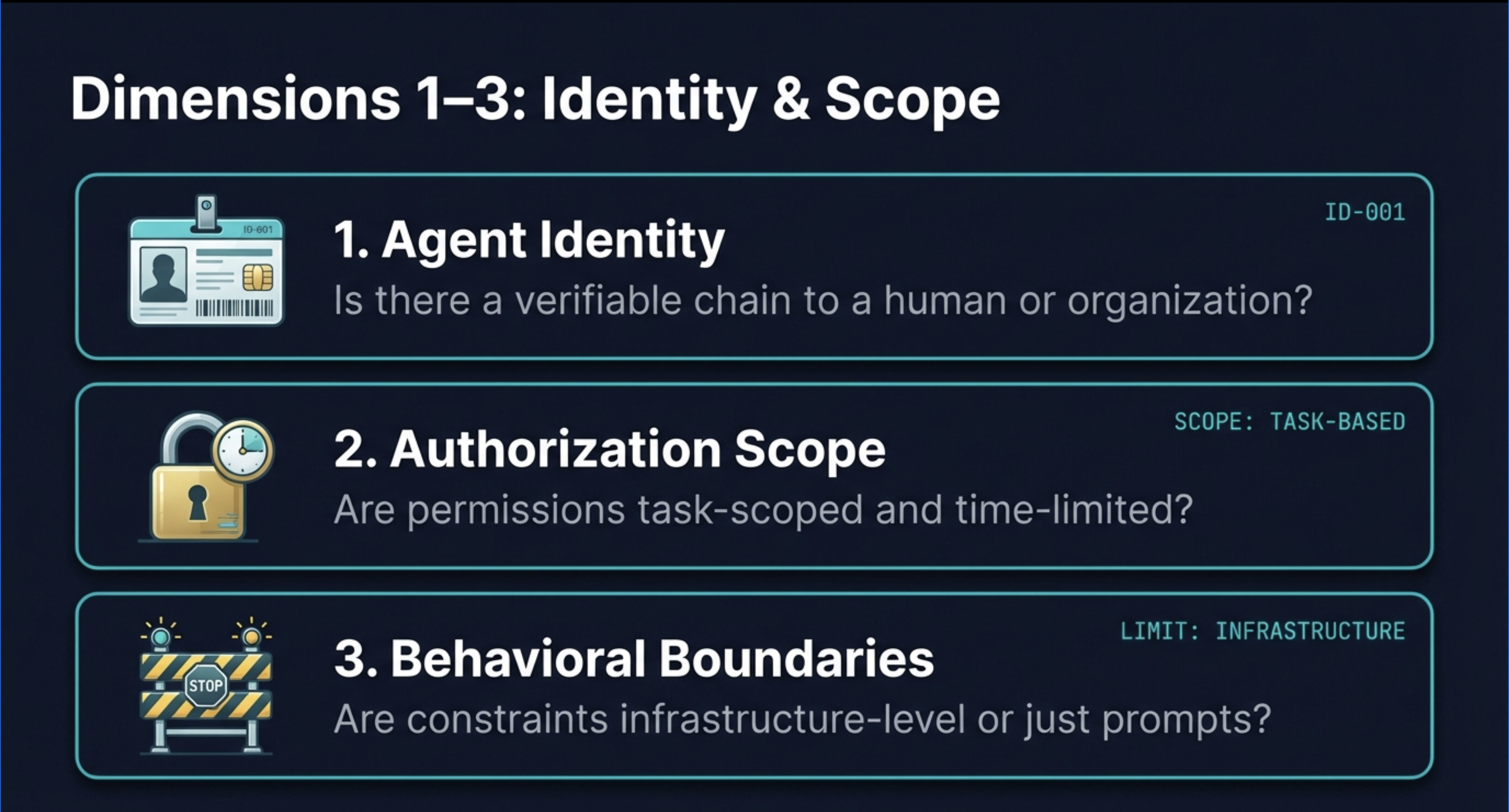 Dimensions 1-3: Agent Identity, Authorization Scope, Behavioral Boundaries