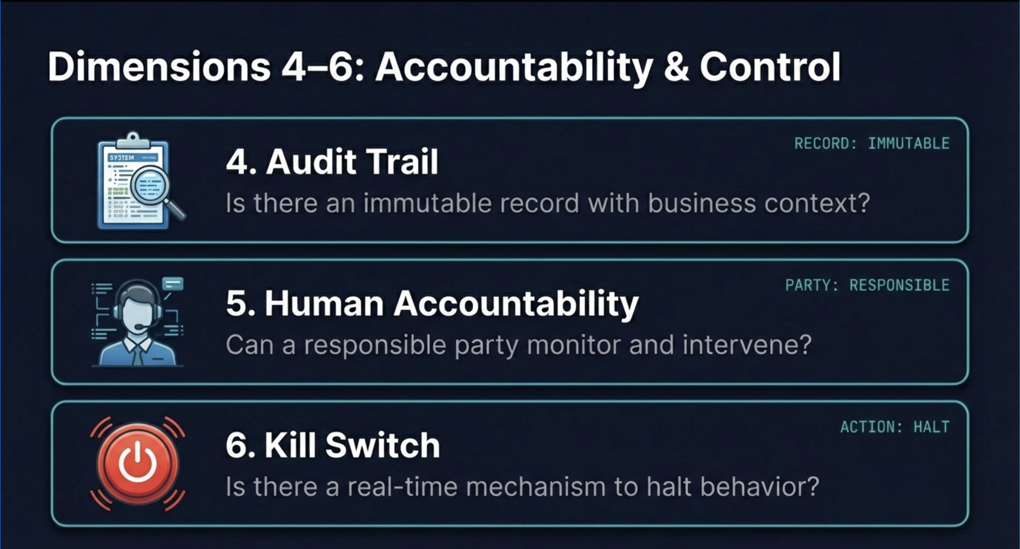 Dimensions 4-6: Audit Trail, Human Accountability, Kill Switch